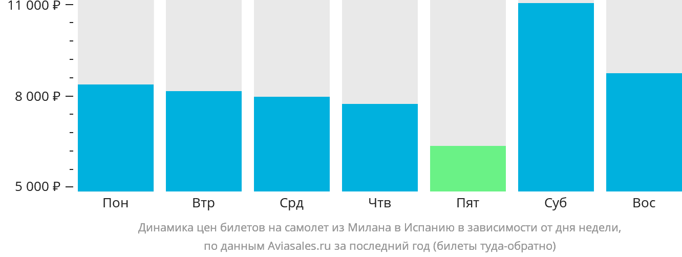Динамика цен билетов на самолёт из Милана в Испанию в зависимости от дня недели