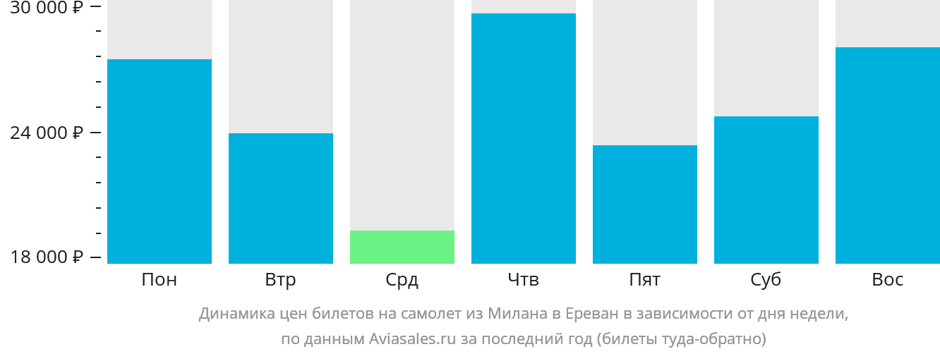 Динамика цен билетов на самолёт из Милана в Ереван в зависимости от дня недели
