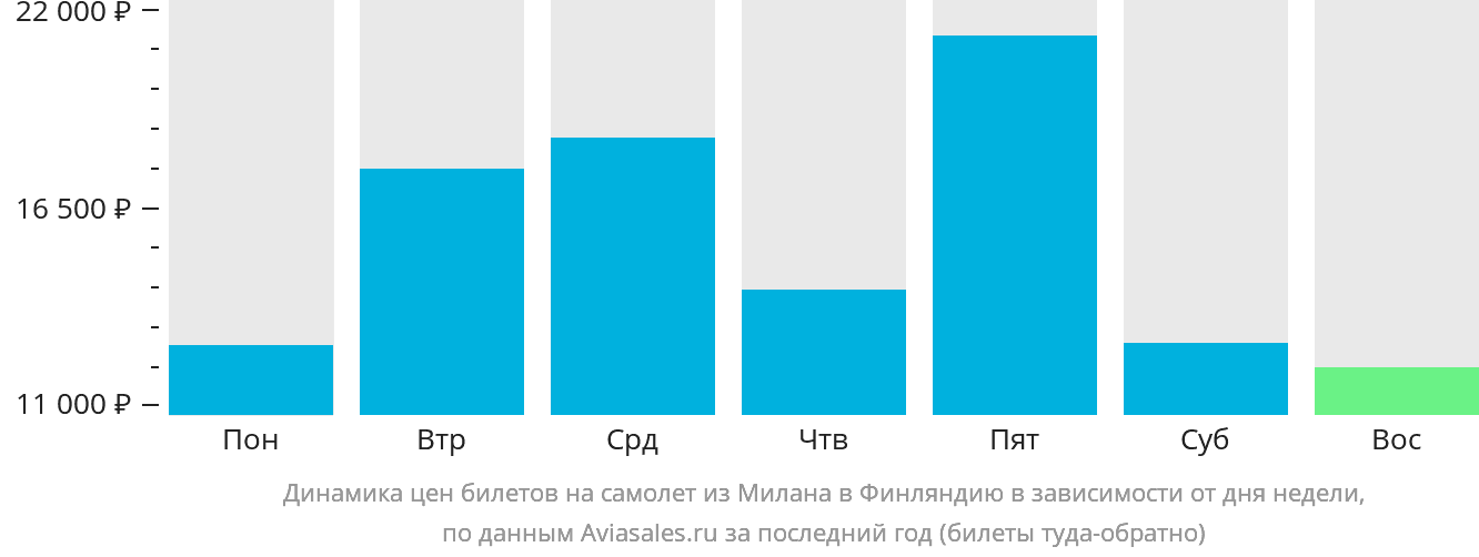 Динамика цен билетов на самолёт из Милана в Финляндию в зависимости от дня недели