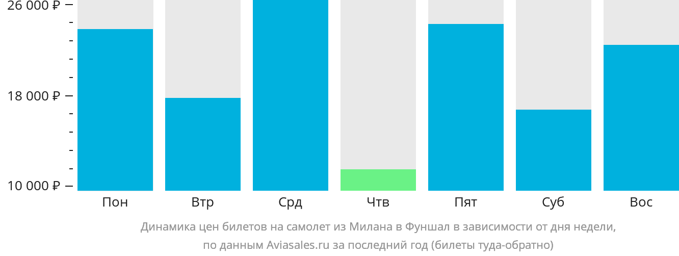 Динамика цен билетов на самолёт из Милана в Фуншал (Мадейра) в зависимости от дня недели