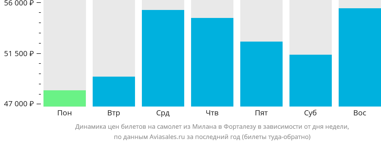 Динамика цен билетов на самолёт из Милана в Форталезу в зависимости от дня недели
