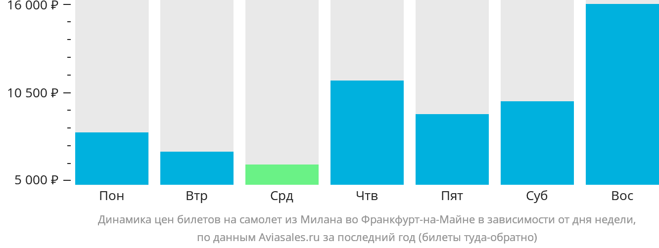 Динамика цен билетов на самолёт из Милана во Франкфурт-на-Майне в зависимости от дня недели