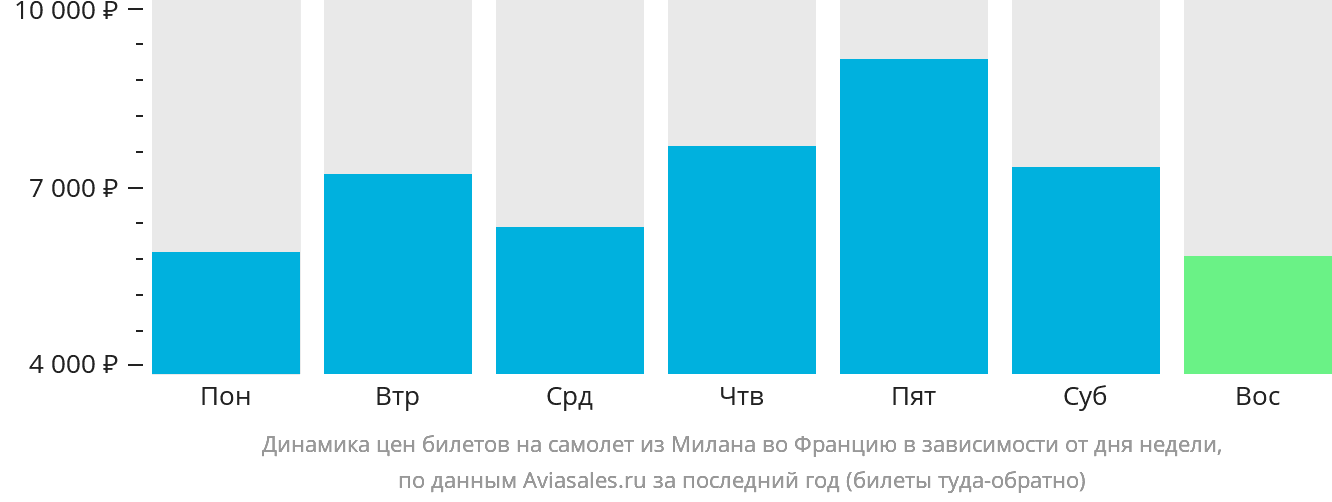 Динамика цен билетов на самолёт из Милана во Францию в зависимости от дня недели