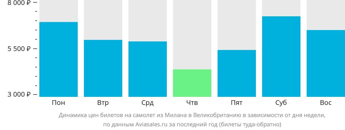 Динамика цен билетов на самолёт из Милана в Великобританию в зависимости от дня недели