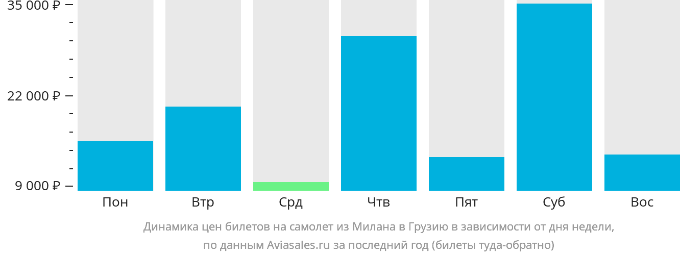 Динамика цен билетов на самолёт из Милана в Грузию в зависимости от дня недели