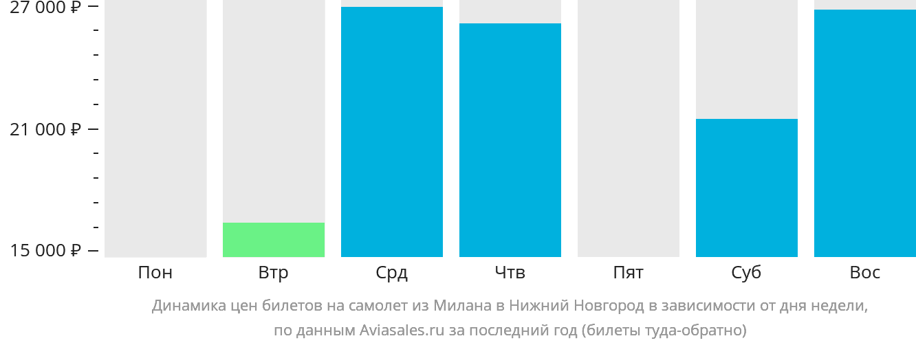 Динамика цен билетов на самолёт из Милана в Нижний Новгород в зависимости от дня недели