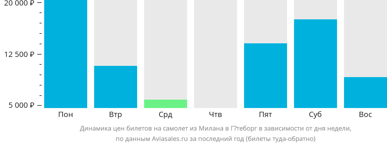 Динамика цен билетов на самолёт из Милана в Гётеборг в зависимости от дня недели