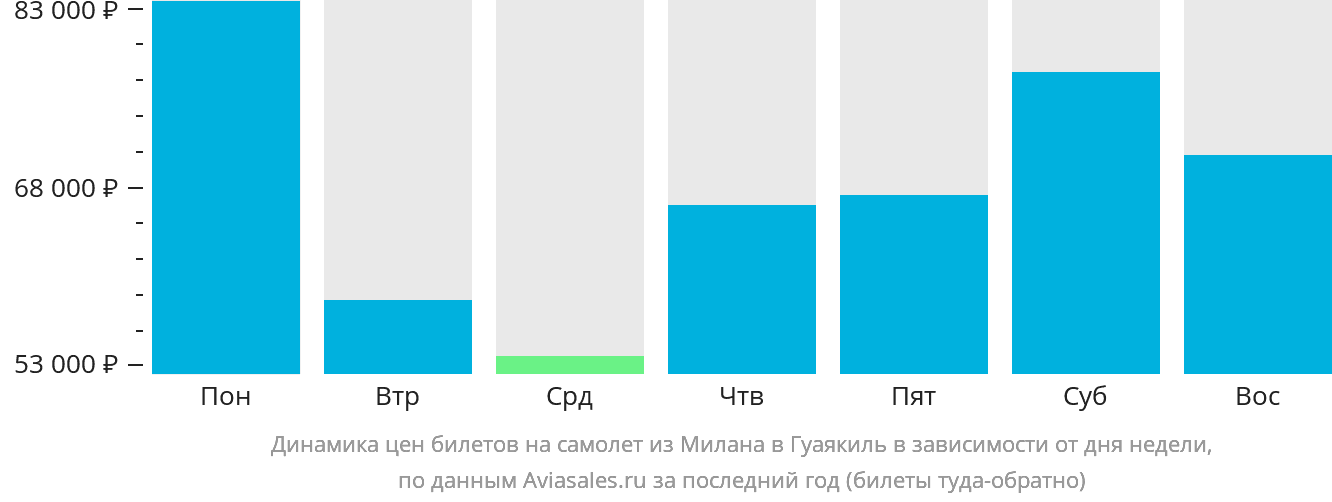 Динамика цен билетов на самолёт из Милана в Гуаякиль в зависимости от дня недели