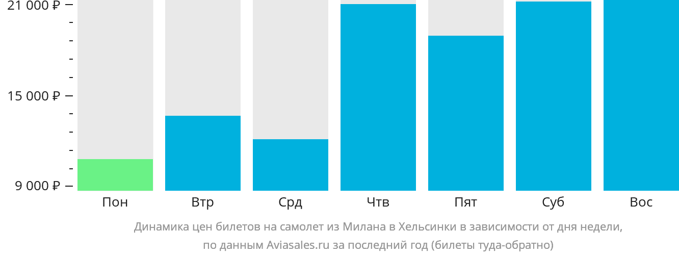 Динамика цен билетов на самолёт из Милана в Хельсинки в зависимости от дня недели