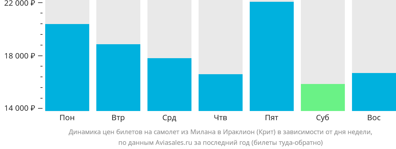Динамика цен билетов на самолёт из Милана в Ираклион в зависимости от дня недели