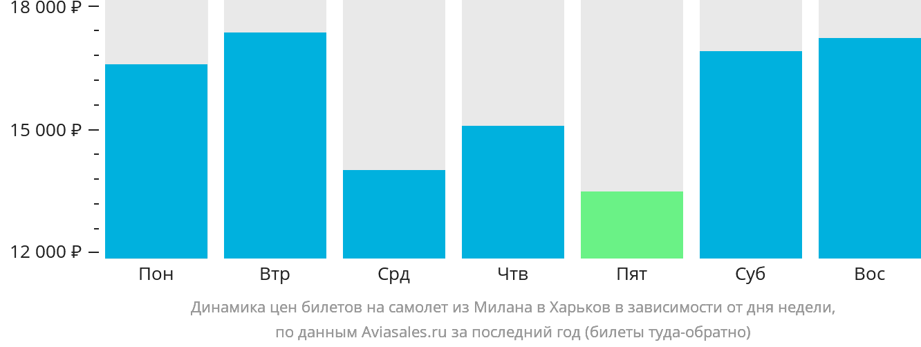 Динамика цен билетов на самолёт из Милана в Харьков в зависимости от дня недели