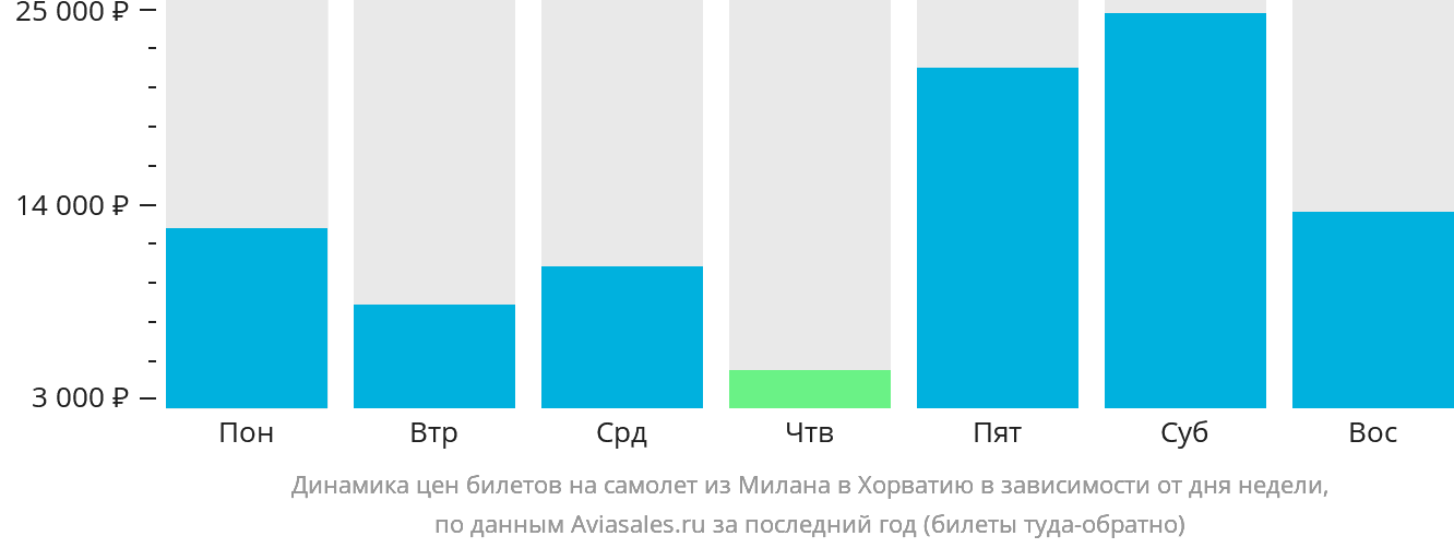 Динамика цен билетов на самолёт из Милана в Хорватию в зависимости от дня недели