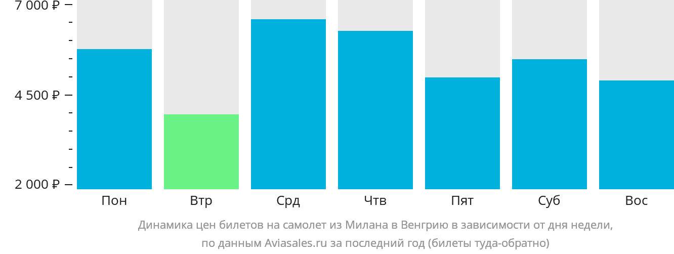 Динамика цен билетов на самолёт из Милана в Венгрию в зависимости от дня недели