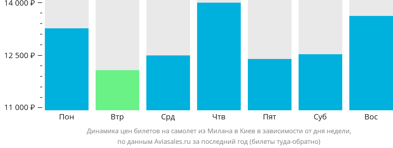 Динамика цен билетов на самолёт из Милана в Киев в зависимости от дня недели