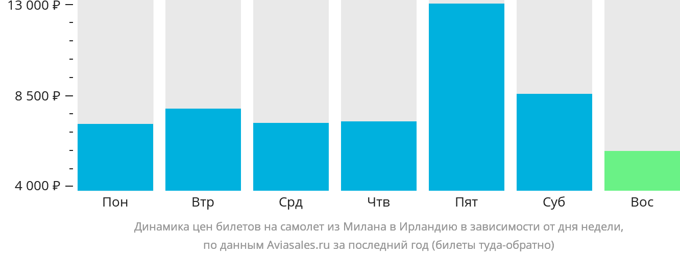 Динамика цен билетов на самолёт из Милана в Ирландию в зависимости от дня недели