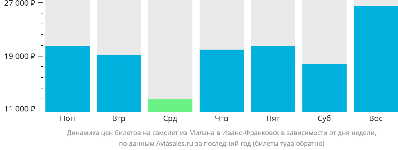 Динамика цен билетов на самолёт из Милана в Ивано-Франковск в зависимости от дня недели