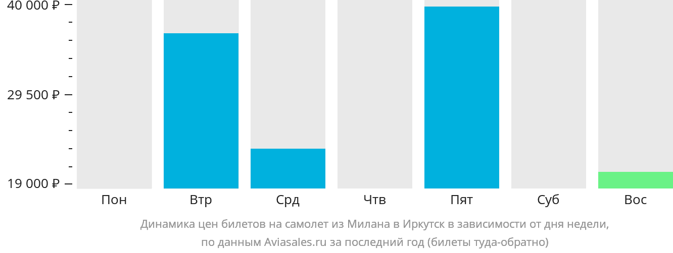 Динамика цен билетов на самолёт из Милана в Иркутск в зависимости от дня недели