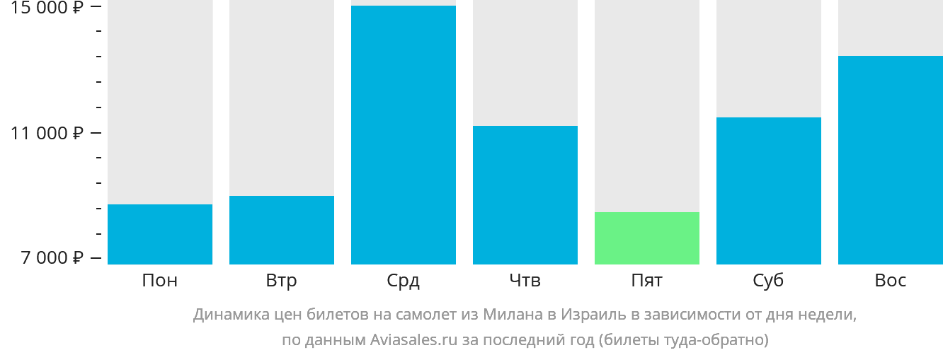 Динамика цен билетов на самолёт из Милана в Израиль в зависимости от дня недели