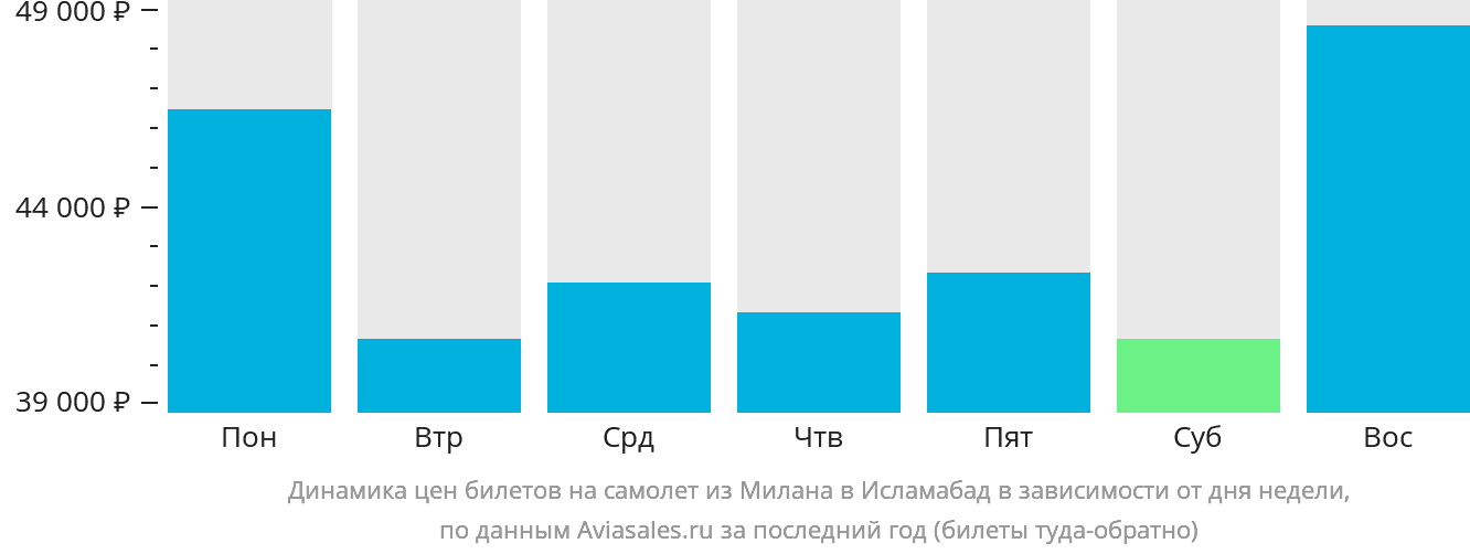 Динамика цен билетов на самолёт из Милана в Исламабад в зависимости от дня недели