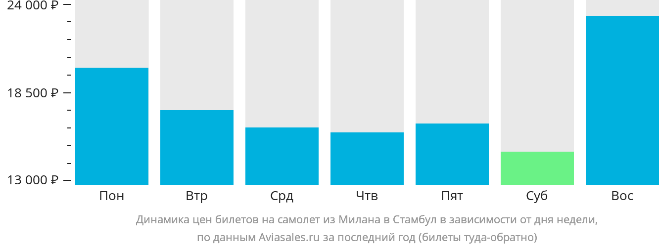 Динамика цен билетов на самолёт из Милана в Стамбул в зависимости от дня недели