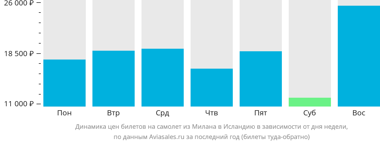 Динамика цен билетов на самолёт из Милана в Исландию в зависимости от дня недели