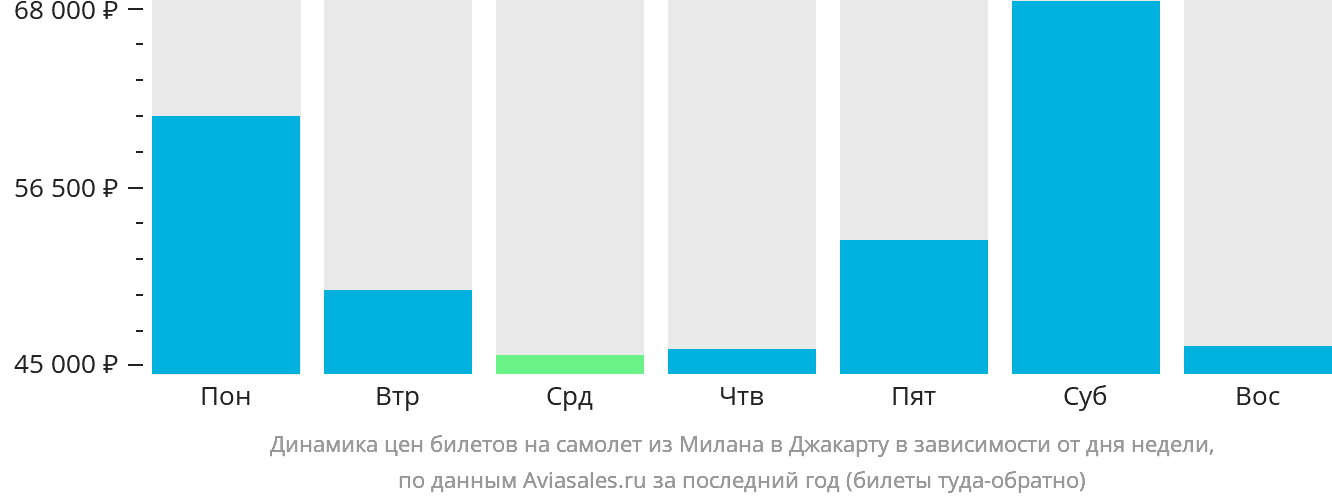 Динамика цен билетов на самолёт из Милана в Джакарту в зависимости от дня недели