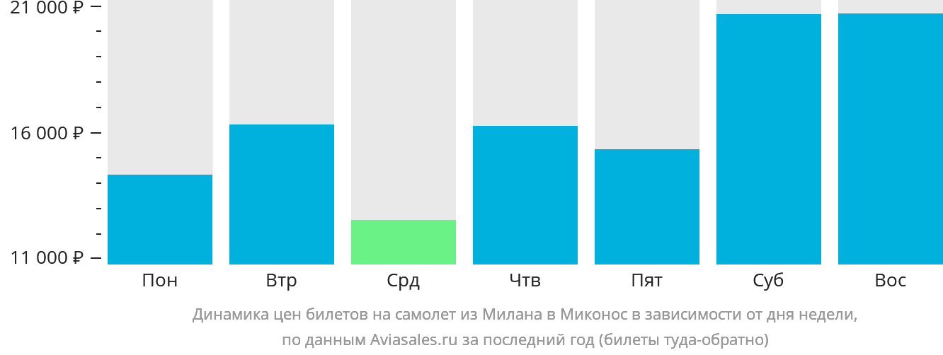 Динамика цен билетов на самолёт из Милана в Миконос в зависимости от дня недели