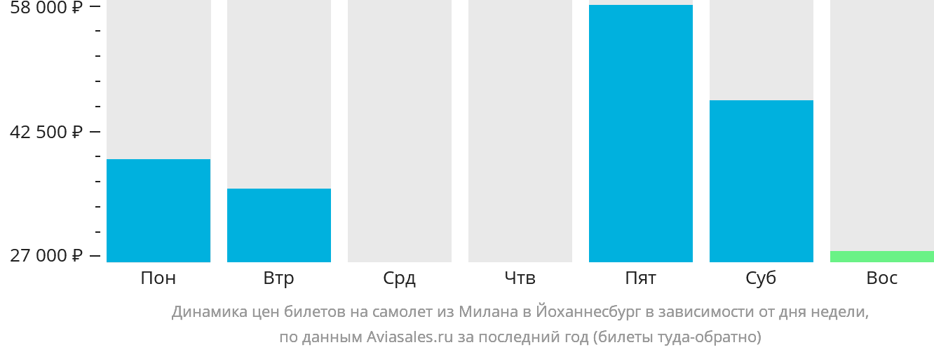 Динамика цен билетов на самолёт из Милана в Йоханнесбург в зависимости от дня недели