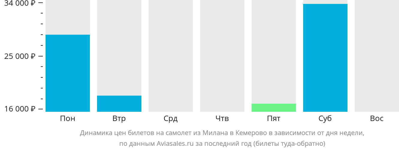 Динамика цен билетов на самолёт из Милана в Кемерово в зависимости от дня недели