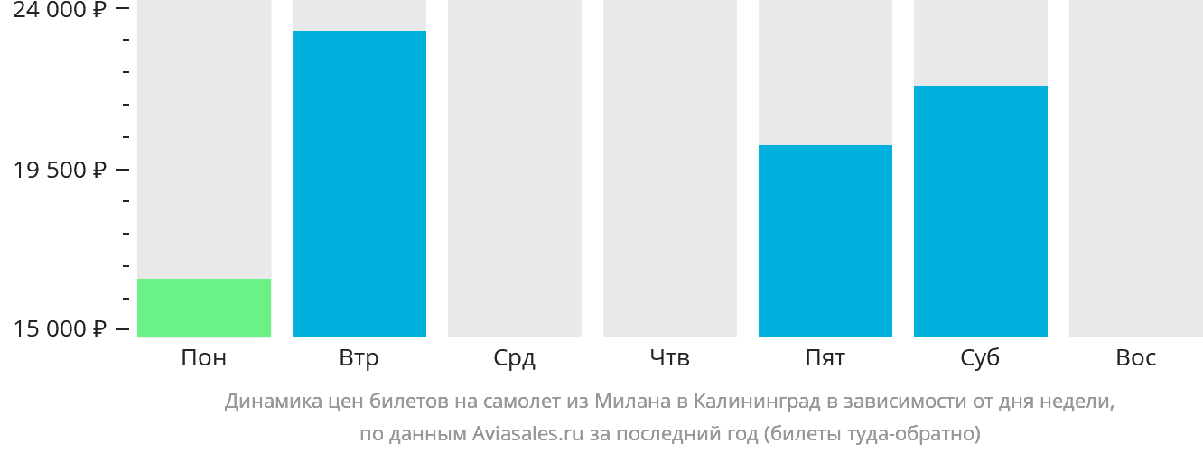 Динамика цен билетов на самолёт из Милана в Калининград в зависимости от дня недели