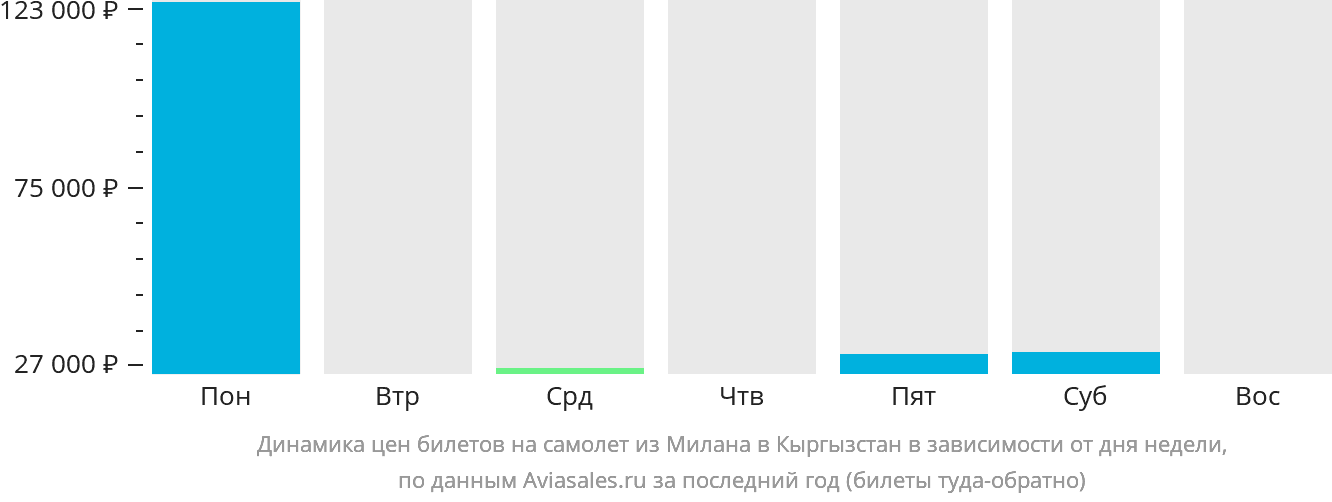 Динамика цен билетов на самолёт из Милана в Кыргызстан в зависимости от дня недели