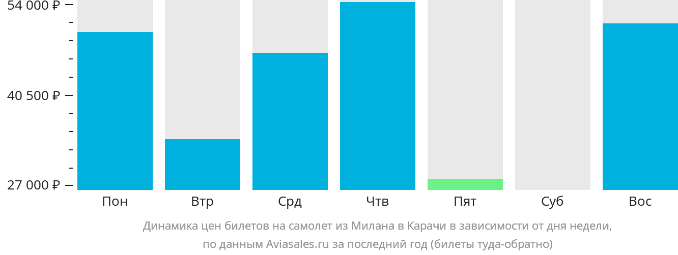 Динамика цен билетов на самолёт из Милана в Карачи в зависимости от дня недели