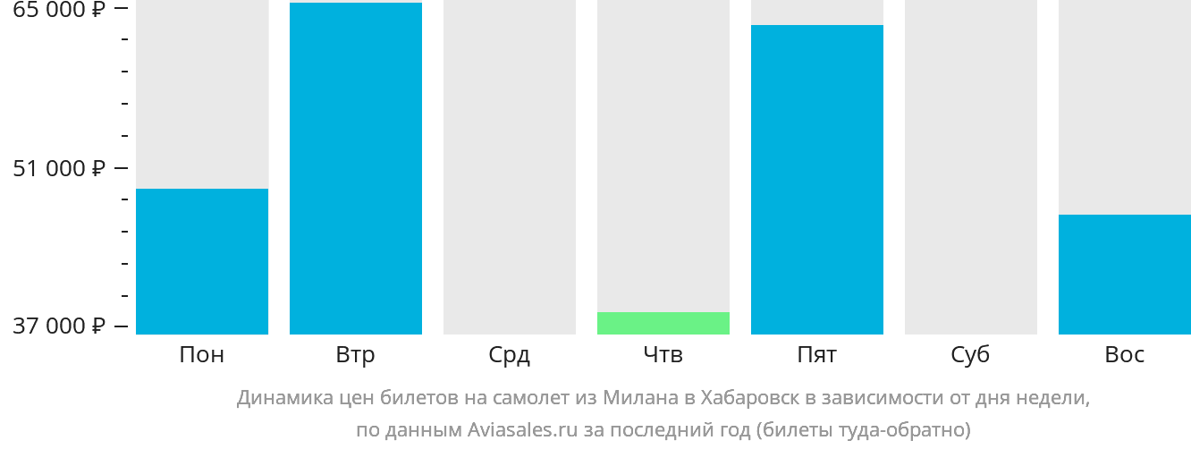 Динамика цен билетов на самолёт из Милана в Хабаровск в зависимости от дня недели