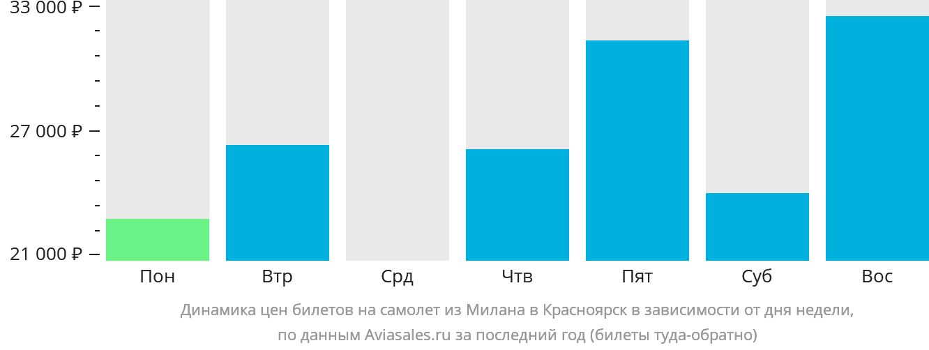 Динамика цен билетов на самолёт из Милана в Красноярск в зависимости от дня недели