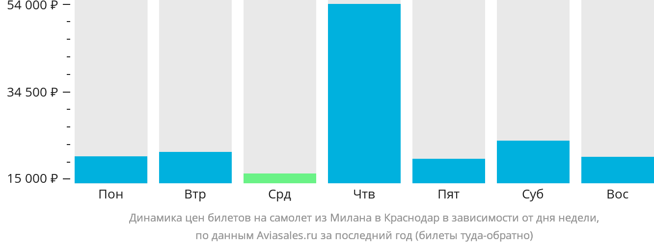 Динамика цен билетов на самолёт из Милана в Краснодар в зависимости от дня недели