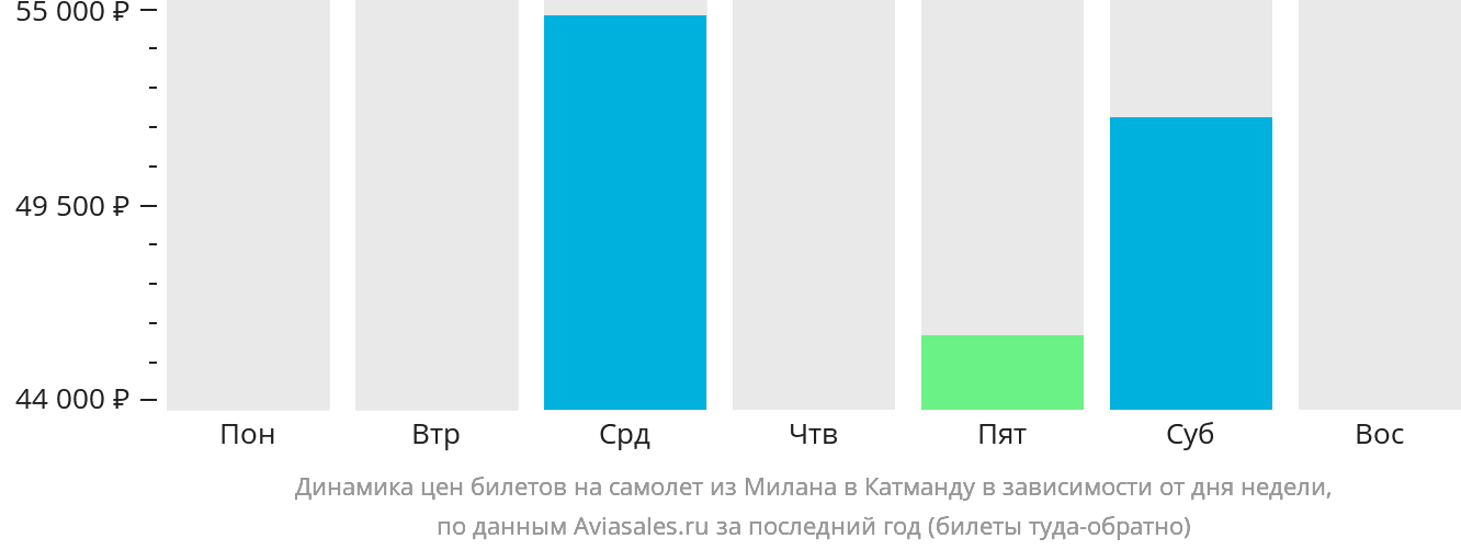 Динамика цен билетов на самолёт из Милана в Катманду в зависимости от дня недели