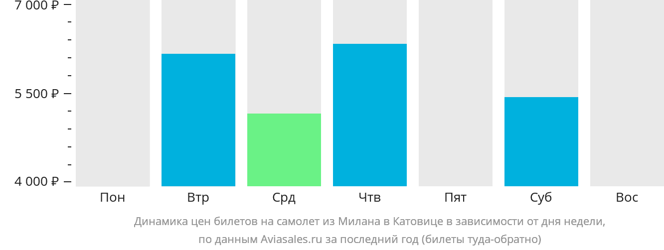 Динамика цен билетов на самолёт из Милана в Катовице в зависимости от дня недели