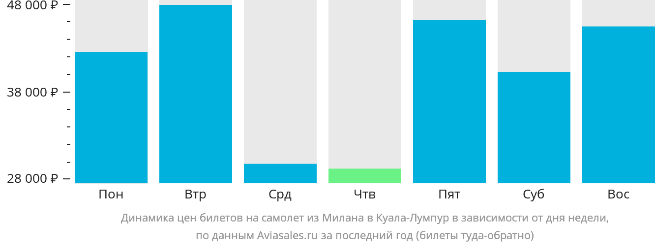 Динамика цен билетов на самолёт из Милана в Куала-Лумпур в зависимости от дня недели