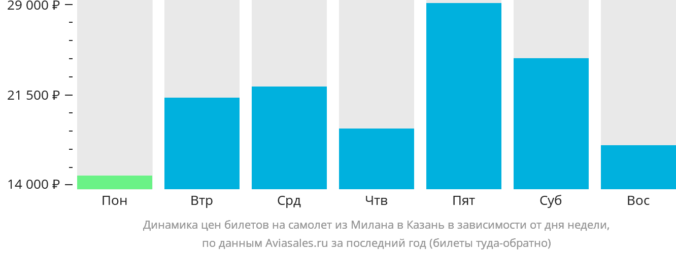 Динамика цен билетов на самолёт из Милана в Казань в зависимости от дня недели