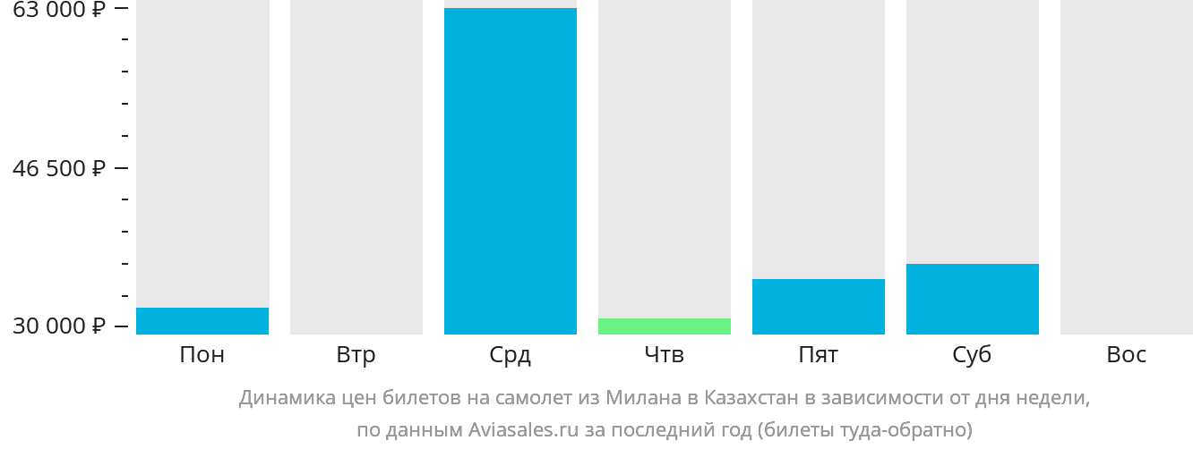 Динамика цен билетов на самолёт из Милана в Казахстан в зависимости от дня недели