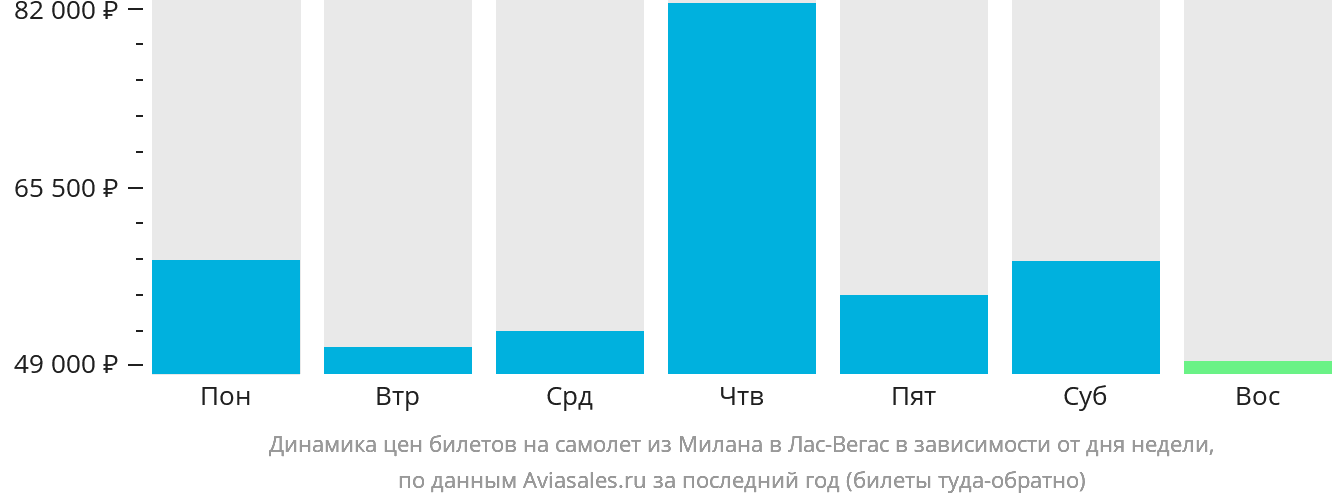 Динамика цен билетов на самолёт из Милана в Лас-Вегас в зависимости от дня недели