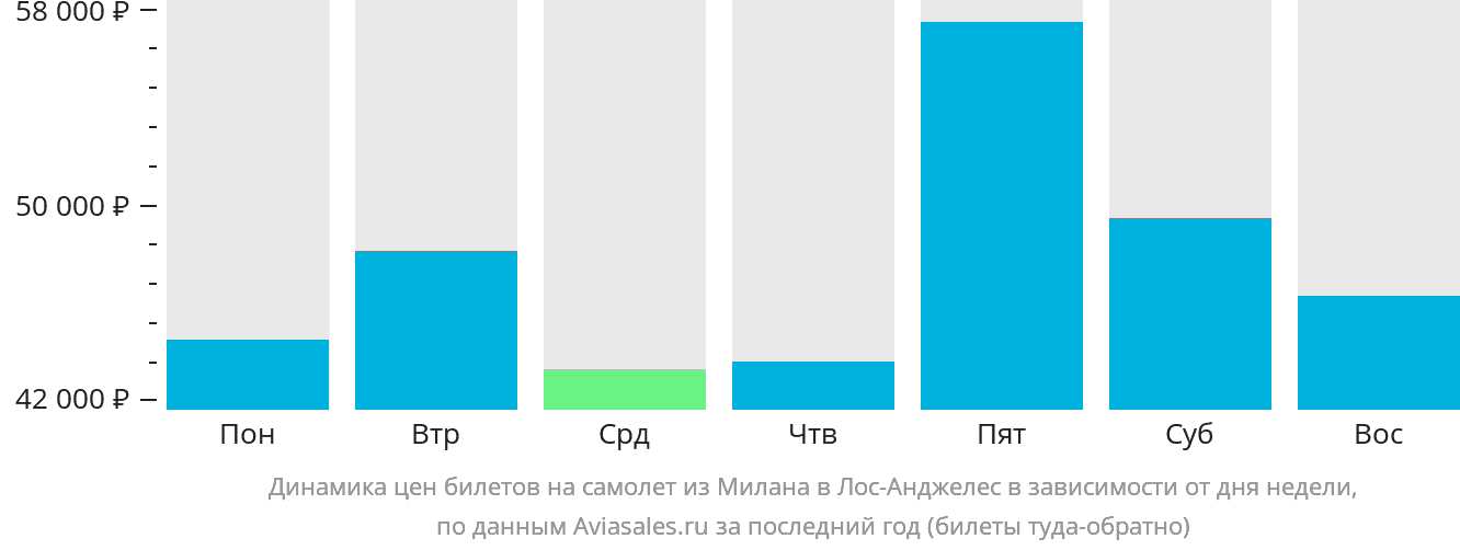 Динамика цен билетов на самолёт из Милана в Лос-Анджелес в зависимости от дня недели