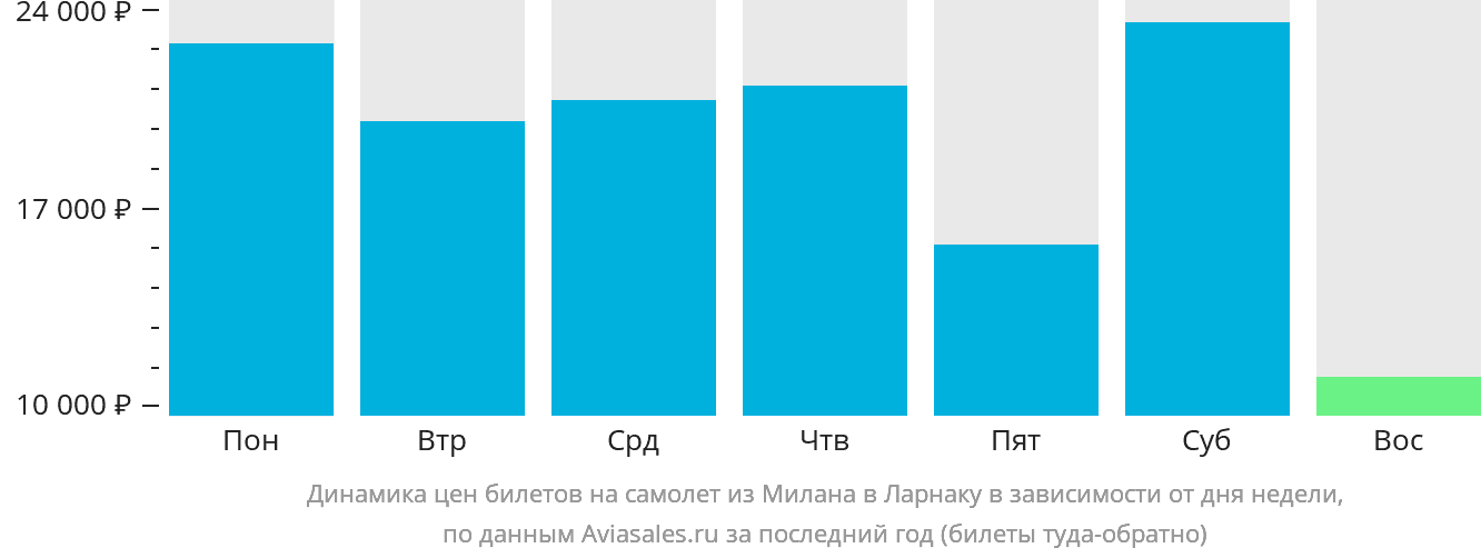 Динамика цен билетов на самолёт из Милана в Ларнаку в зависимости от дня недели