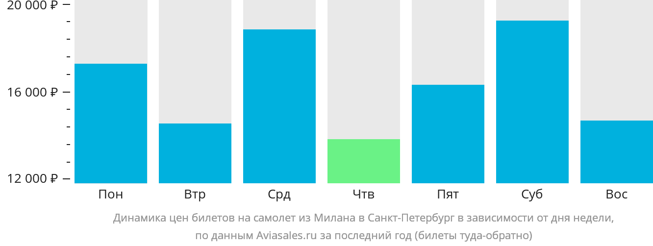 Динамика цен билетов на самолёт из Милана в Санкт-Петербург в зависимости от дня недели