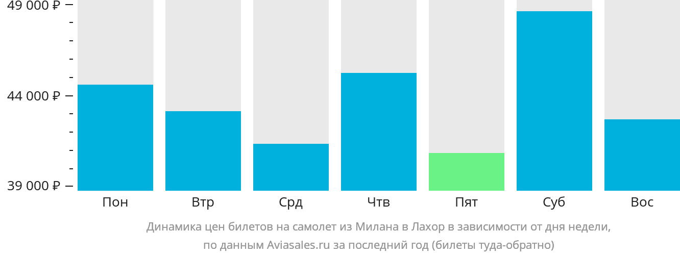 Динамика цен билетов на самолёт из Милана в Лахор в зависимости от дня недели