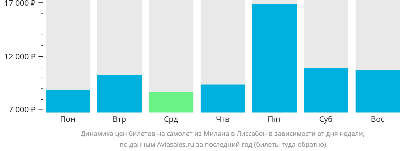 Динамика цен билетов на самолёт из Милана в Лиссабон в зависимости от дня недели