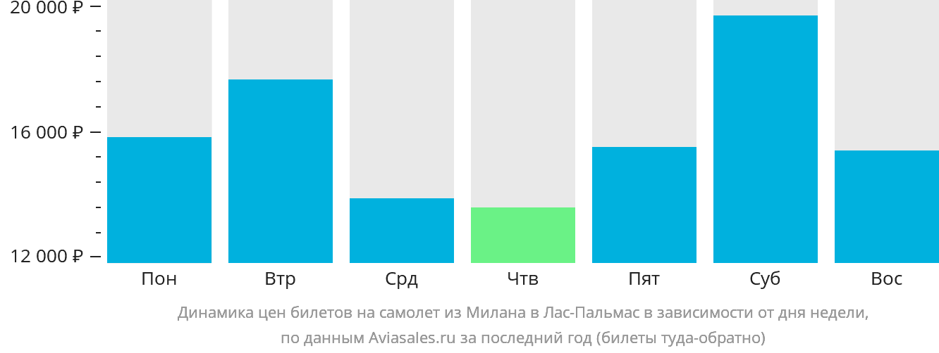 Динамика цен билетов на самолёт из Милана в Лас-Пальмас в зависимости от дня недели