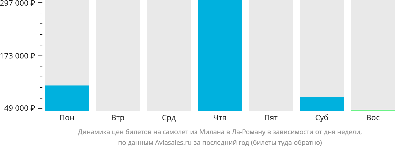 Динамика цен билетов на самолёт из Милана в Ла-Роману в зависимости от дня недели