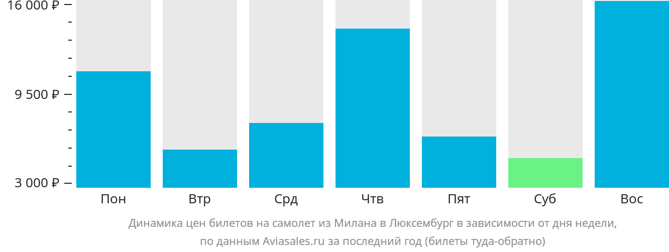 Динамика цен билетов на самолёт из Милана в Люксембург в зависимости от дня недели