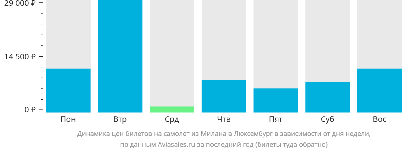 Динамика цен билетов на самолёт из Милана в Люксембург в зависимости от дня недели